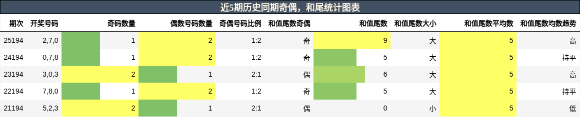 奇偶分析，和尾分析