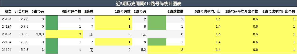 012路号码分析