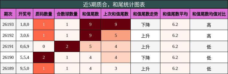 质合分析,和尾分析