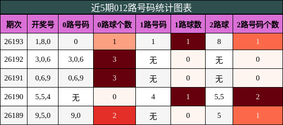 012路号码分析