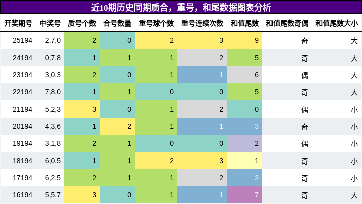 质合分析，重号分析，和尾分析
