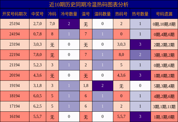 冷温热码分析
