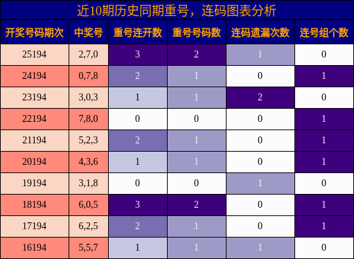 重号分析,连码分析
