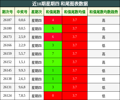 近10期星期四 和尾图表数据