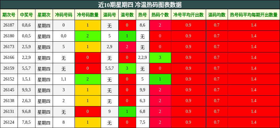 近10期星期四 冷温热码图表数据
