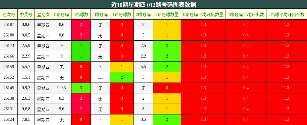 近10期星期四 012路号码图表数据