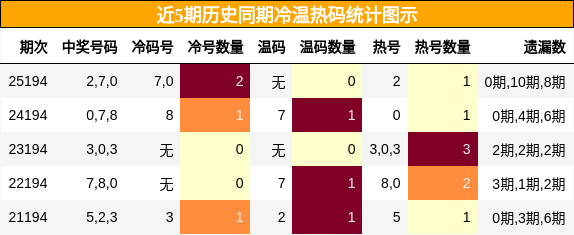 冷温热码分析