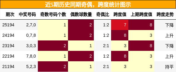 奇偶分析，跨度分析