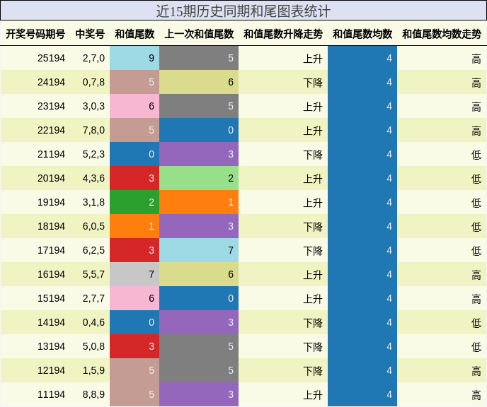 和尾分析