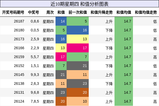 近10期星期四 和值分析图表