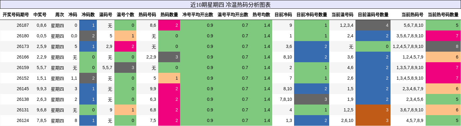 近10期星期四 冷温热码分析图表