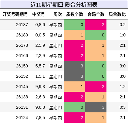 近10期星期四 质合分析图表