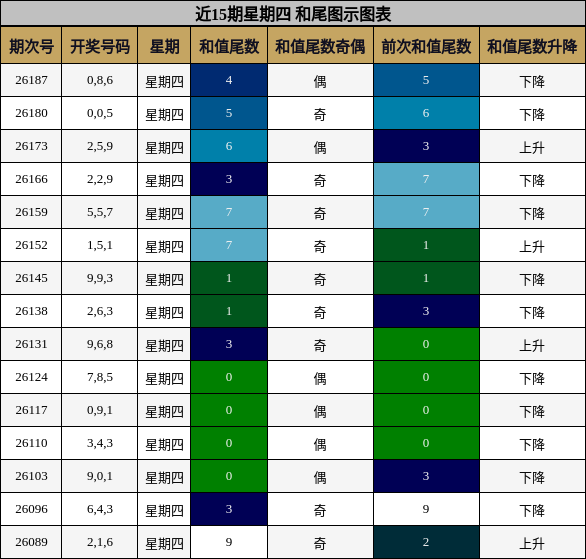 近15期星期四 和尾图示图表