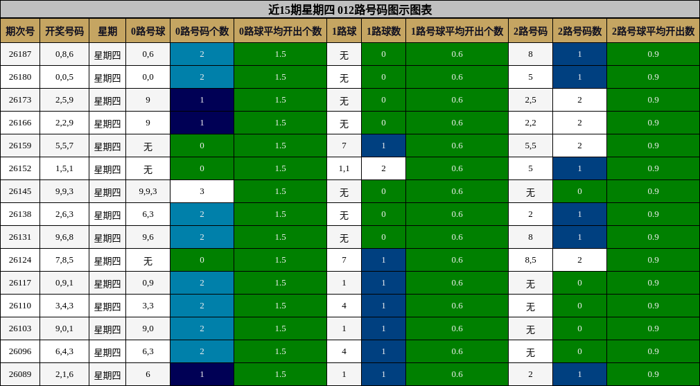 近15期星期四 012路号码图示图表