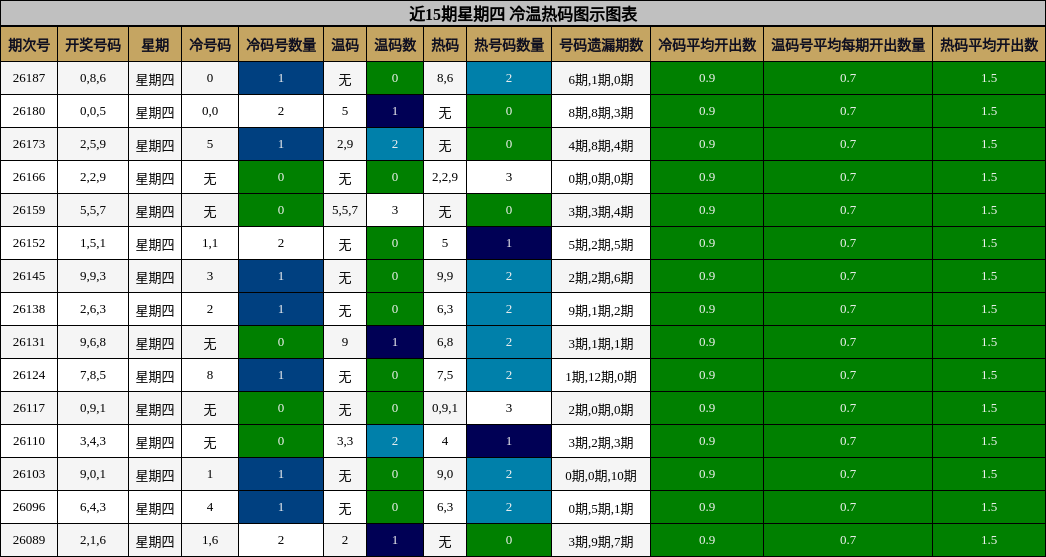 近15期星期四 冷温热码图示图表