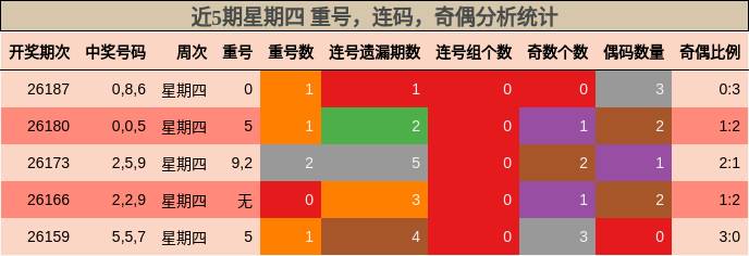 近5期星期四 重号，连码，奇偶分析统计
