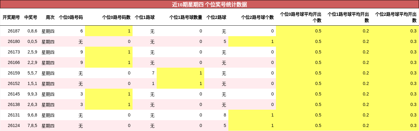 个位奖号分析