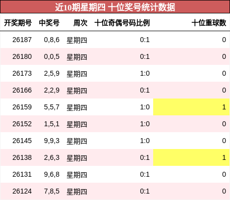 十位奖号分析