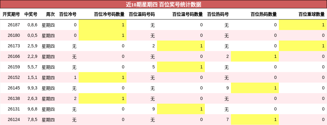 百位奖号分析