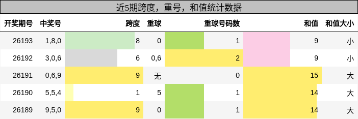 跨度分析，重号分析，和值分析
