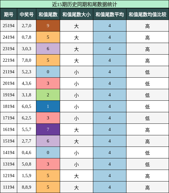 和尾分析