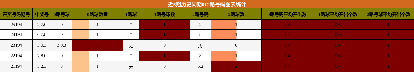 012路号码分析