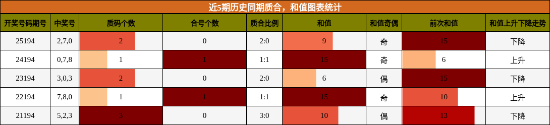 质合分析，和值分析