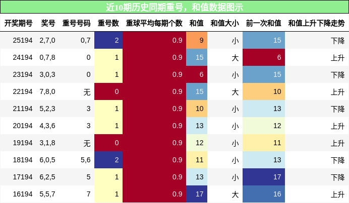 重号分析,和值分析