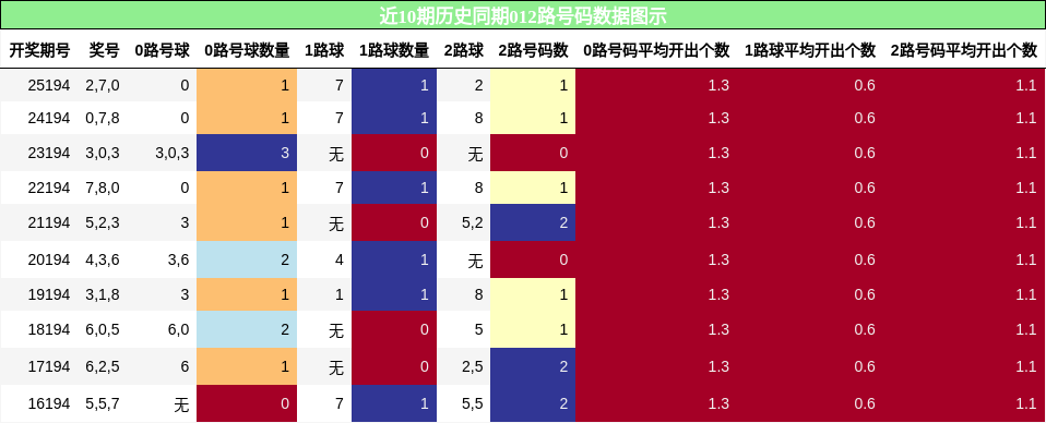 012路号码分析