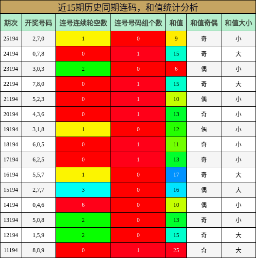 近15期历史同期连码，和值统计分析