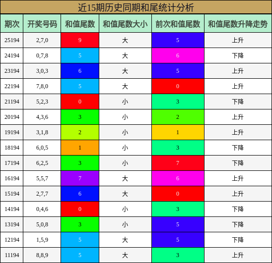 近15期历史同期和尾统计分析