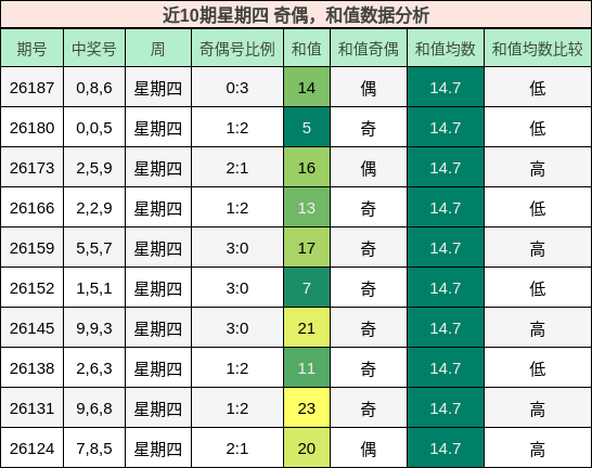 奇偶分析,和值分析