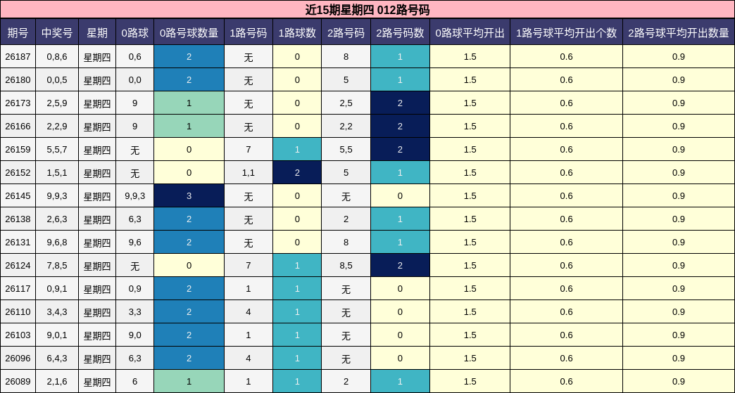 近15期星期四 012路号码分析