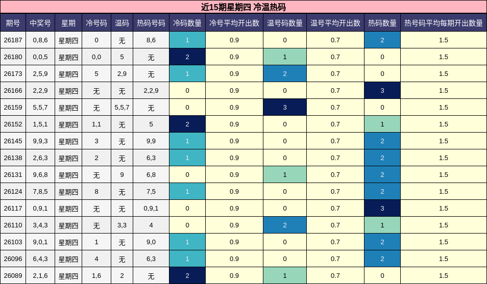 近15期星期四 冷温热码分析