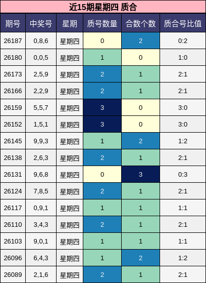 近15期星期四 质合分析