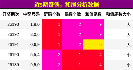 奇偶分析,和尾分析