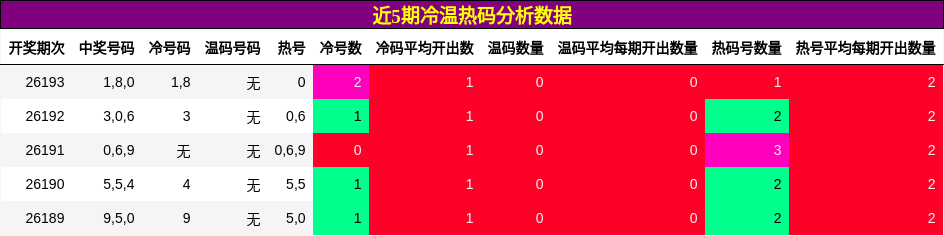 冷温热码分析