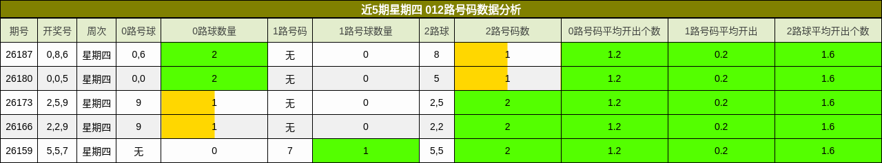 近5期星期四 012路号码数据分析