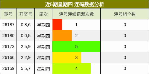 近5期星期四 连码数据分析