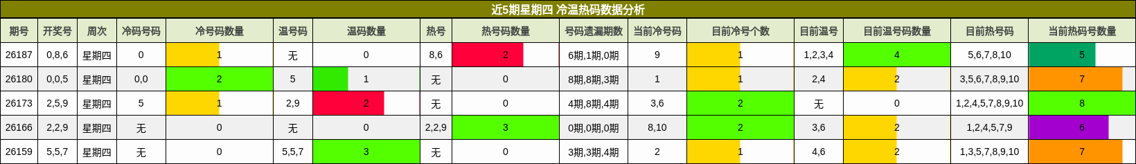 近5期星期四 冷温热码数据分析