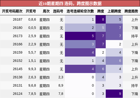 近10期星期四 连码,跨度图示数据