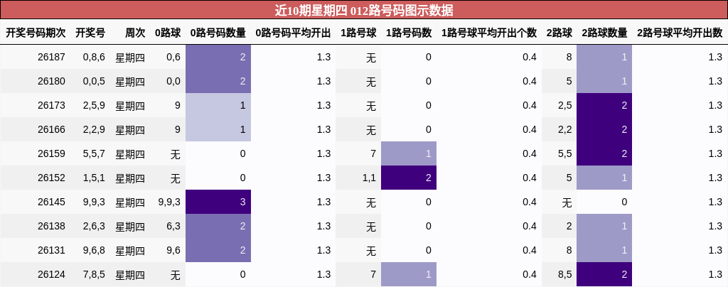 近10期星期四 012路号码图示数据