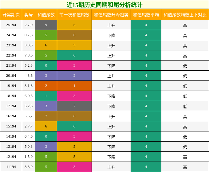 近15期历史同期和尾分析统计