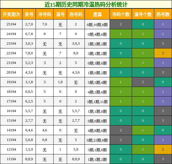 近15期历史同期冷温热码分析统计