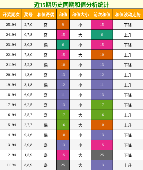 近15期历史同期和值分析统计