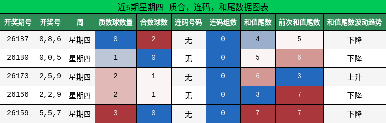 近5期星期四 质合,连码,和尾数据图表