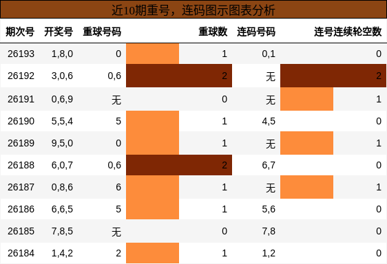 近10期重号，连码图示图表分析