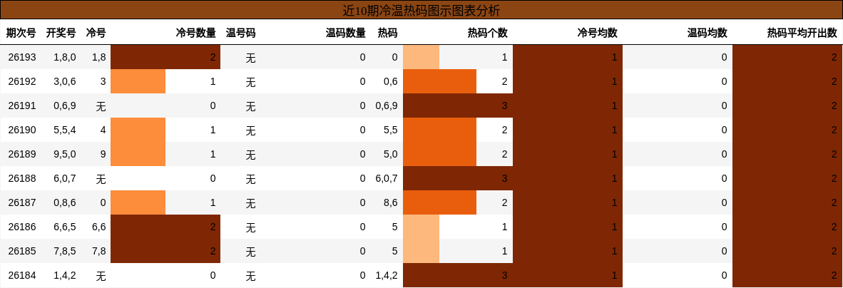近10期冷温热码图示图表分析