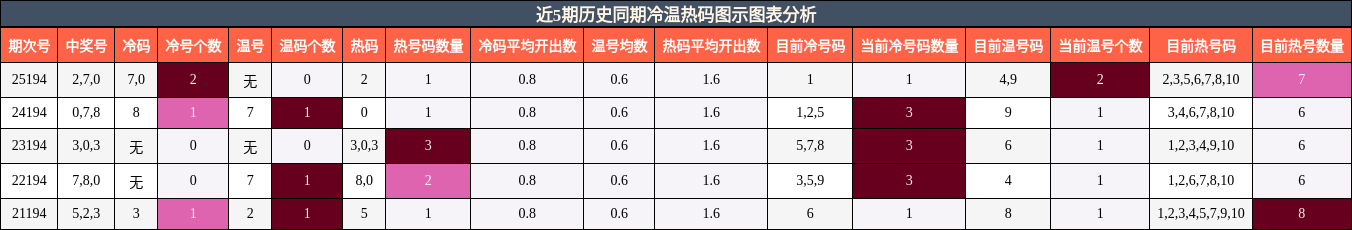 冷温热码分析