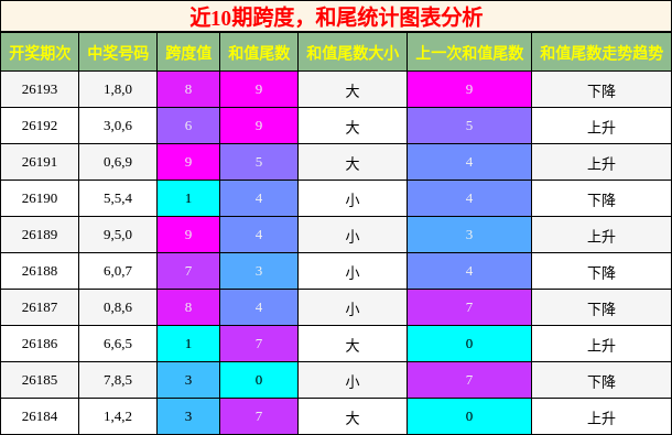 跨度分析，和尾分析
